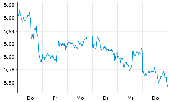 Chart Vanguard Fds-V.ESG No.Am.ETF Reg.Shs USD  - 1 Woche