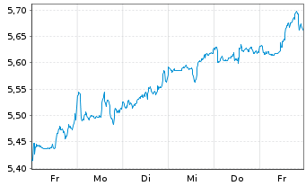 Chart Inv.Mkts2-S&P W.HC ESG U.ETF USD - 1 Week