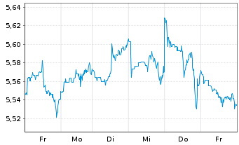 Chart Inv.Mkts2-S&P W.HC ESG U.ETF USD - 1 Woche