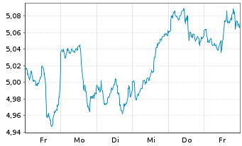 Chart iShsIV-MSCI WLD.M.F.E.UC.ETF - 1 Week
