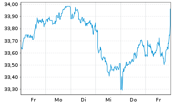 Chart XT-MSCI W.V.ESG 1CDLA USD - 1 Woche