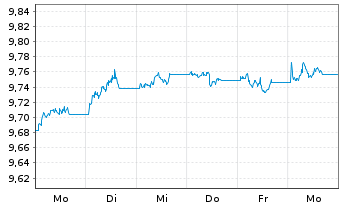 Chart JPM ETF IE ICAV-Act.Glbl Aggr - 1 semaine