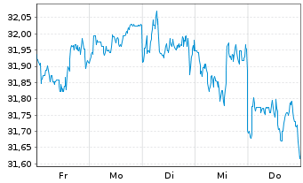 Chart Xtr.IE-USA Biodv.Foc.SRI U.ETF USD - 1 Woche