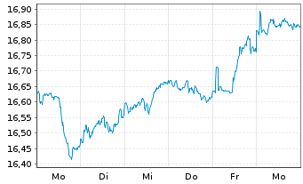Chart Gl.X ETFs ICAV-S&P 500 Q.BFFR USD - 1 semaine