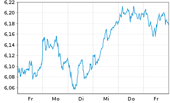 Chart iShs V-EUR STOXX 50 ESG U.ETF - 1 Week