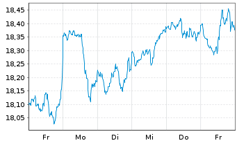 Chart HSBCE-MSCI Wld Val.ESG ETF USD - 1 semaine