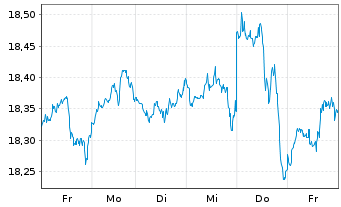 Chart HSBCE-MSCI Wld Val.ESG ETF USD - 1 Woche