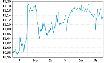 Chart Am.ETF I.-S+P500 E.W.ESG L.UE USD - 1 semaine