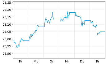 Chart Xtr.IE)Xtr.EUR Corp.Green Bd Reg. Shs 1CEUR Acc.oN - 1 Week