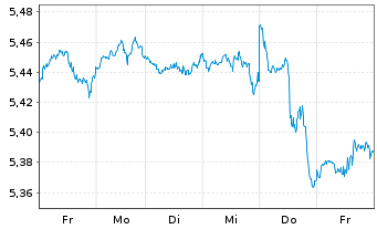 Chart iShs III-S&P 500 Equ.Wei.ETF USD - 1 Woche