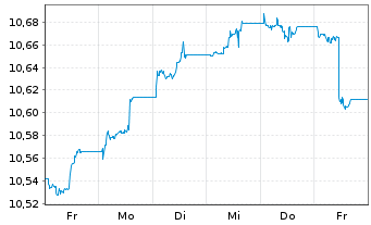 Chart HSBC Gl.Fds-Global Corp.Bd ETFCHEUR - 1 semaine