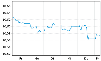 Chart HSBC Gl.Fds-Global Corp.Bd ETFCHEUR - 1 Woche
