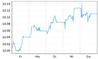 Chart AXA IM USD Cred.PAB ETF - 1 semaine
