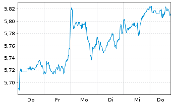 Chart INVESCOM2-IQS EQ LV CARB USD - 1 semaine