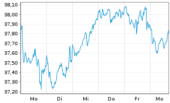 Chart Xtr.IE)MSCI Eur.Transition ETF - 1 Week
