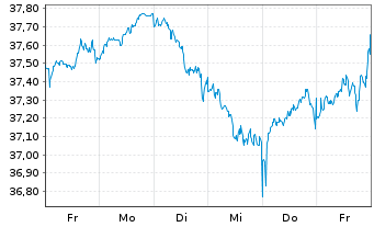 Chart Xtr.IE)MSCI Eur.Transition ETF - 1 Woche