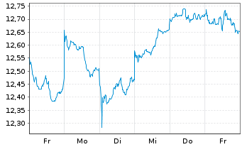 Chart HSBCE-MSCI Em.Mkts Val.ESG USD - 1 semaine