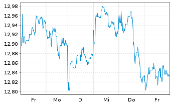 Chart HSBCE-MSCI Em.Mkts Val.ESG USD - 1 Woche