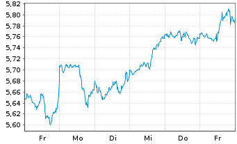 Chart Vanguard Fds-V.ESG No.Am.ETF Reg.Shs USD - 1 Week