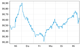 Chart JPM ETF-Climate Change Sol.ETF USD Acc. - 1 Woche