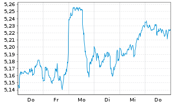 Chart iShsIV-iS.MSCI USA Val.Fac.ESG USD - 1 semaine