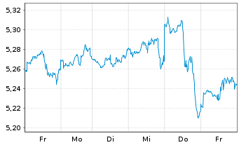 Chart iShsIV-iS.MSCI USA Val.Fac.ESG USD - 1 Woche