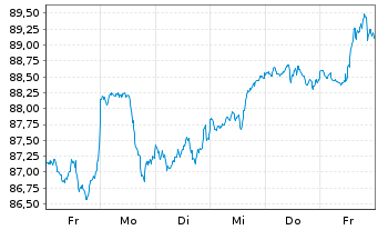 Chart Amu.ETF-MSCI USA ESG Lead.ETF USD - 1 Week