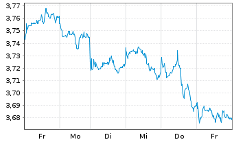 Chart IMII-MSCI EM ESG Cl.Par.Al.ETF USD - 1 Woche
