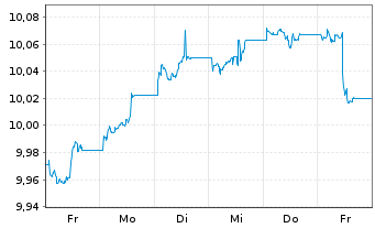 Chart JPM ETF IE ICAV-Act.Glbl Aggr EURH - 1 Week