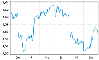 Chart RIZE-USA Env.Impact UCITS ETF USD - 1 Woche