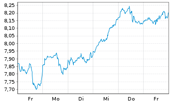 Chart Inv.Mkts2-S&P W.IT ESG U.ETF USD - 1 semaine