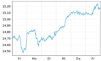 Chart AXA IM ETF-IM NASDAQ 100 ETF USD - 1 Week