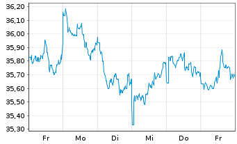 Chart JPM ICAV-Japan REI Eq(ESG)UETF EUR Hgd - 1 Week