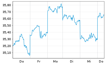 Chart JPM ICAV-Japan REI Eq(ESG)UETF EUR Hgd - 1 Woche