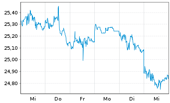 Chart FT ICAV-Fr.MSCI EM PAC U.ETF / USD - 1 Woche