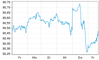 Chart HSBC MSCI WORLD UCITS ETF Hgd EUR - 1 Woche