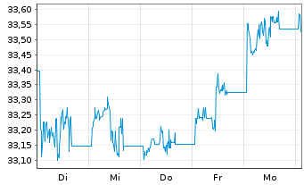 Chart Xtr.IE)Xtr.India Gov.Bd ETF USD - 1 semaine