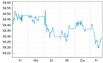Chart Xtr.IE)Xtr.India Gov.Bd ETF USD - 1 Woche