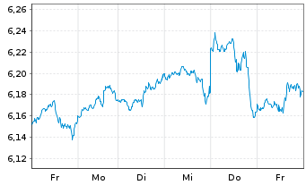Chart iShs 3-iShs S&P 500 ESG ETF USD - 1 Woche