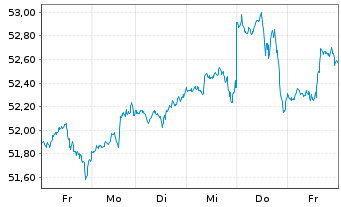 Chart IN.MKTS-Invesco NASD.100 Swap USD - 1 Woche