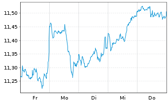 Chart AXA ETF-ACT BIODIVE.Eq. USD - 1 Week