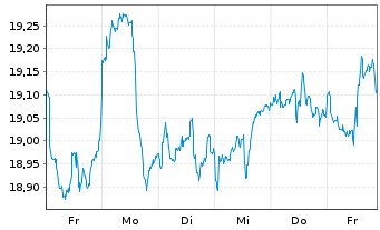 Chart VanEck ETFs-Mnst.US SMID Moat - 1 semaine