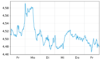 Chart iShsIII-MWSCESGEnh.ETF - 1 semaine