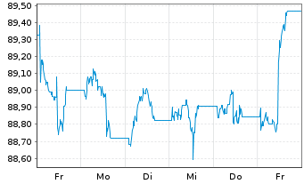 Chart JPM ICAV-BetaB.China Agg.B.ETF USD - 1 Week