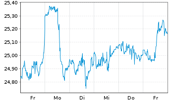Chart JPMETFs(IE)Act.US Val.ETF JP ETF Ac USD  - 1 semaine
