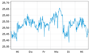 Chart JPMETFs(IE)Act.US Val.ETF JP ETF Ac USD  - 1 Woche