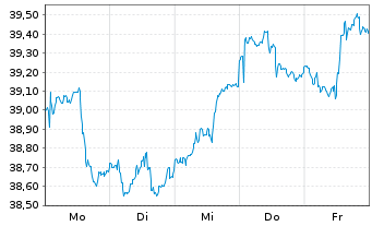 Chart XT-MSCI W.M.ESG 1CDLA USD - 1 Week