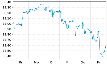 Chart XT-MSCI W.M.ESG 1CDLA USD - 1 Woche