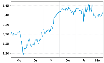 Chart Xtr.(IE)-MSCI USA ESG Scre. - 1 semaine