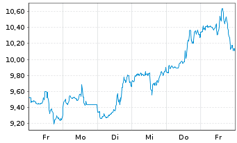Chart Grys Fut.of Fi ETF-Gry Fut.o F USD - 1 semaine